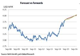 United states dollar is sibdivided into 100 cents. Usd Myr Likely To Reach 4 05 By End 2016 Econotimes
