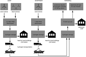 Certification of management systems, it processes and cyber security. Big Hit Building Innovative Green Hydrogen Systems In An Isolated Download Scientific Diagram