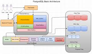 simple postgresql blog postgresql architecture