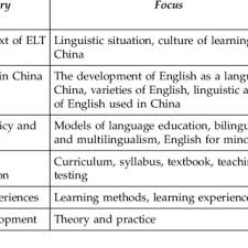 Basque is a language spoken by basques and others of the basque country, a region that. Pdf English Language Education In China A Review Of Selected Research