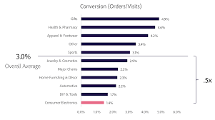 Digital marketers have long been intent on shortening the purchase path of their customers. E Commerce Conversion Rates 2020 Compilation How Do Yours Compare