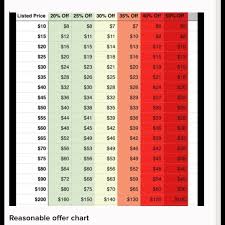 Reasonable Offer Chart