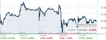 Why plug power stock jumped today. Icln Ishares Global Clean Energy Etf Etf Quote Cnnmoney Com