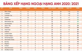 Bảng xếp hạng ngoại hạng anh. Báº£ng Xáº¿p Háº¡ng Ngoáº¡i Háº¡ng Anh Má»›i Nháº¥t Mu Soan Ngoi Liverpool