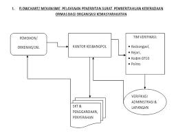 Pelayanan Penerbitan Surat Pemberitahuan Keberadaan Dan Pencatatan Data Base Organisasi Kemasyarakatan