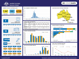 Ten graphs that show victoria's coronavirus trends. Coronavirus Covid 19 At A Glance 9 June 2020 Australian Government Department Of Health