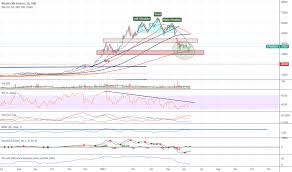 Updated price for bitcoin futures (cme: Btc1 Charts And Quotes Tradingview