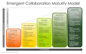 Organizations Typically Fall Into One Of Five Types Of Categories When It Comes To Collaboration In Th Collaborative Economy Best Workplace Business Leadership