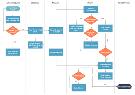 swim lane process mapping diagram payroll process