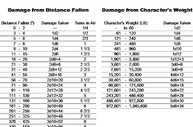 New comments cannot be posted and votes cannot be cast. Fall Damage Chart 5e Minecraft Fall Damage Chart Minecraft Forge If Its Bludgeoning Would A Raging Barb Take Half Damage Ceramah Rohani