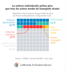 Quels polluants émettent les diesels ?. Voiture Industrie Viande Quelles Sont Les Causes Du Rechauffement Climatique En France Notre Terre