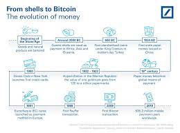 Deutsche bank, lider kripto para birimi bitcoin (btc)'in 1 trilyon dolarlık piyasa değerinin artık göz ardı edilemeyecek kadar büyük olduğunu kabul ediyor. Deutsche Bank On Twitter From Shells To Bitcoin The Evolution Of Money In Our New Dbgraphic Https T Co Mcrylee2mt