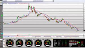 Sina Daily Stock Chart Weekly Set Up Technical Analysis