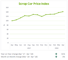 Here at scrapping a car, we regularly get asked how our scrap car prices are calculated, find out more about how we do this below. Scrap Car Price Update For April 2018 Cartakeback Blog