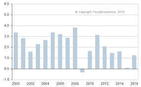 United States Inflation Rate Cpi Eop Focuseconomics