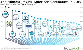 charted the highest paying companies in the u s