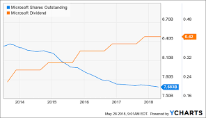 Is It Too Late To Buy Microsoft Microsoft Corporation