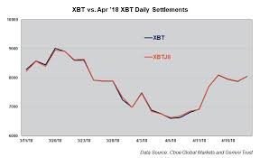 Cboe Bitcoin Futures First Four Months Of 2018