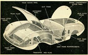 To print the lesson on learning the vocabulary for car parts inside and outside a car using pictures. Plastic Porsches How Could This Be Science And Mechanics June 1958 Undiscovered Classics