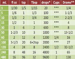 Blending Charts