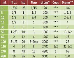 blending charts