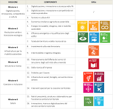 In linee guida 6 missioni, da equità a green il pnrr italiano prevede nelle linee guida che il governo ha inviato al parlamento sei missioni. Nextgenerationitalia La Sostenibilita Come Strategia Del Piano Nazionale Di Ripresa E Resilienza Pnrr Rp Legal Tax