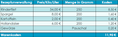 Beispiele mit lösungen finden sie auf dieser seite. Kalkulation In Der Gastronomie So Leicht Cordes Und Rieger
