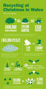 Christmas Facts And Figures Recycle For Wales Christmas Trivia Recycling Facts Facts