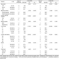 A Retrospective Prognostic Evaluation Analysis Using The 8th