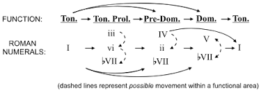 the subtonic vii chord in popular music