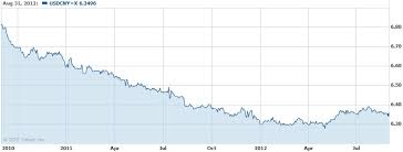 usd rmb forex chinese yuan to u s dollar forecast usd