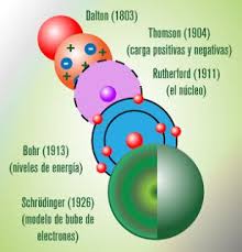 Caracteristicas Basicas Del Modelo Atomico Nucleo Con Neutrones Y Plutones Y Electrones En Orbitas Carga Electrica De Modelos Atomicos Teoria Atomica Atomico