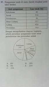 We did not find results for: Dengan Memperhatikan Diagram Lingkaran Selisih Persentase Penggunaan Tanah Untuk Perindustrian Dan Brainly Co Id