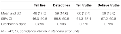 Learn the truth about today's lie detector tests or methods. Frontiers Frequent Countermeasure Usage By Narcissistic Examinees In The Concealed Information Test Psychology