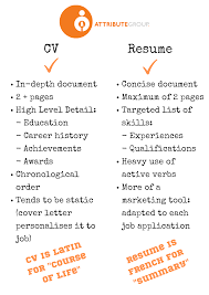 A resume/cover letter will contain a brief introduction that consists of the three to four sentences about the job seekers' experience, education, accomplishment and why the job seeker feels he/she is the best candidate for the job. The Difference Between A Cv And A Resume Attribute Group