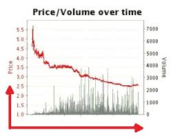 Betfair Exchange How To Use Betfair Charts 9 August 2017
