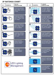 Ip Ratings And Flood Light Housing Ledwatcher