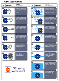 ip ratings and flood light housing ledwatcher