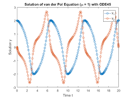 Solve Nonstiff Differential Equations Medium Order Method Matlab Ode45 Differential Equations Equations Solving