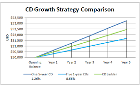 Cd Laddering - Moves To Optimize Your Cd Ladder