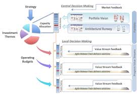 Portfolio Vision Scaled Agile Framework Portfolio Management Business Model Canvas Lean Enterprise