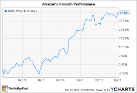 Amazon Com Inc And Mattress Firm Holding Corp Jump As