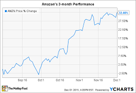 amazon com inc and mattress firm holding corp jump as