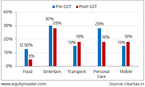 Gsts Impact On Aam Aadmis Spending Chart Of The Day 1