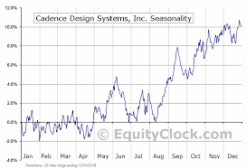 Cadence Design Systems Inc Nasd Cdns Seasonal Chart