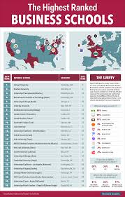 But in general, the pack running in the t14 remains the same. The Top 25 Business Schools In The World Infographic Business School Harvard Law School Chicago University
