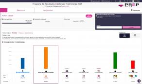Samuel garcía, candidato por movimiento ciudadano (mc) a la gubernatura de nuevo león se perfila como el virtual ganador de la entidad, según el programa de resultados electorales preliminares (prep), que ya capturó el 100 por ciento de las boletas electorales. Iwoltsxk81a8wm