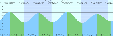 Bodega Harbor Entrance California Tide Chart