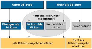 Die beiträge zur gesetzlichen krankenversicherung lassen sich von der steuer absetzen. Steuerliche Regelungen Geschenke An Kunden Und Geschaftspartner Business Wissen De