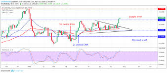 Forex Trading Usdcad Is Trending Upwards And This May Continue